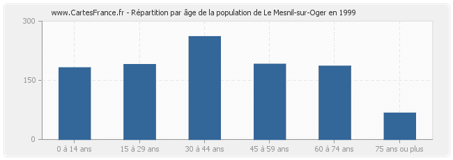 Répartition par âge de la population de Le Mesnil-sur-Oger en 1999